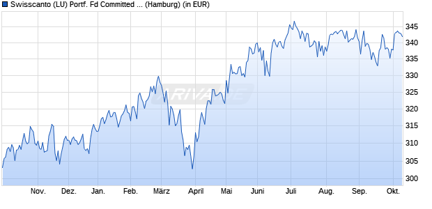 Performance des Swisscanto (LU) Portf. Fd Committed Ambition (CHF) AA (WKN 216771, ISIN LU0161537534)