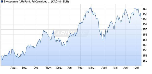 Performance des Swisscanto (LU) Portf. Fd Committed Relax (CHF) AT (WKN 216774, ISIN LU0161539076)