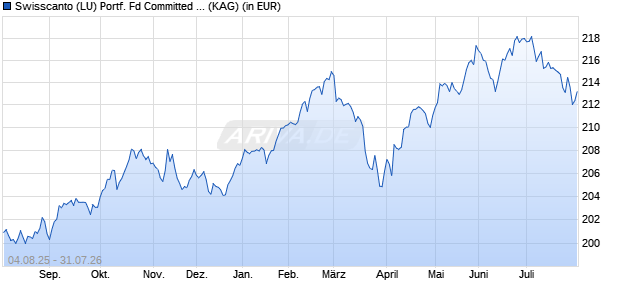 Performance des Swisscanto (LU) Portf. Fd Committed Select (CHF) AT (WKN 216775, ISIN LU0161539233)