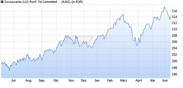 Performance des Swisscanto (LU) Portf. Fd Committed Select (CHF) AT (WKN 216775, ISIN LU0161539233)