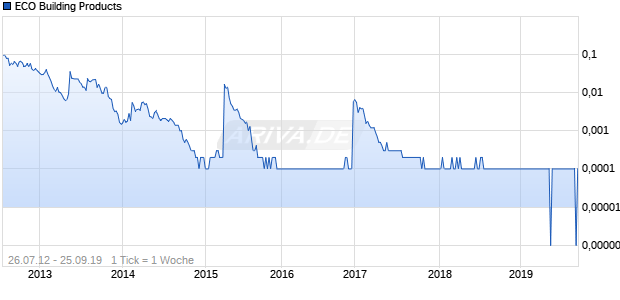 ECO Building Products Chart