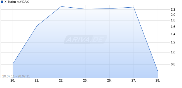 X-Turbo auf DAX [HSBC Trinkaus & Burkhardt AG] Chart