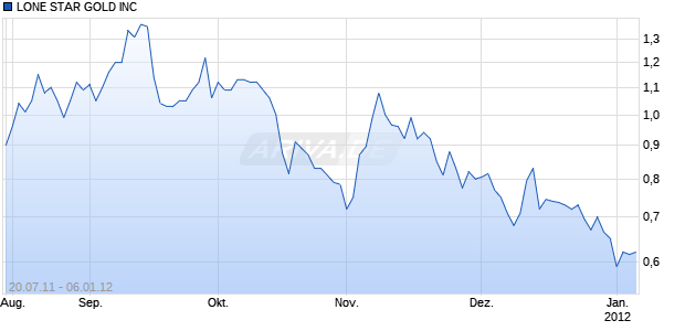 LONE STAR GOLD INC Chart