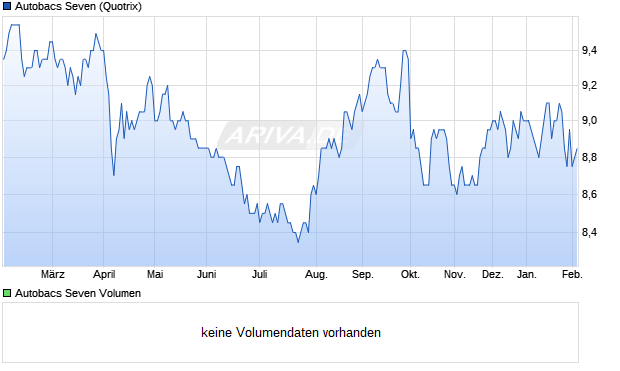 Autobacs Seven Aktie Chart