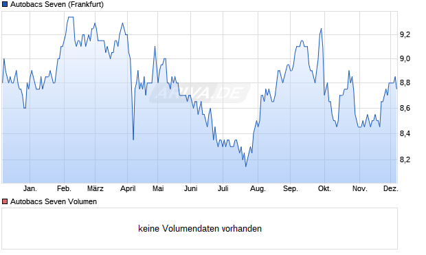 Autobacs Seven Aktie Chart