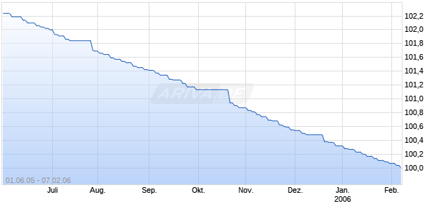 HYPO REAL ES.I.PF430 Chart