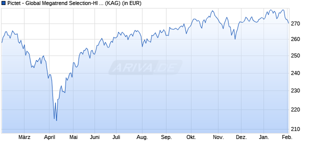 Performance des Pictet - Global Megatrend Selection-HI EUR (WKN A1JCJT, ISIN LU0474969937)