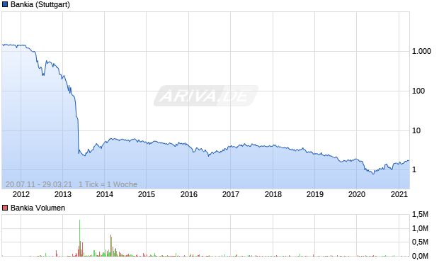 Bankia Aktie Chart