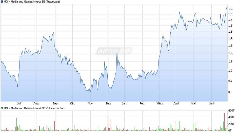 MGI - Media and Games Invest SE Chart