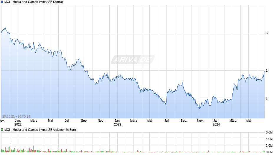 MGI - Media and Games Invest SE Chart