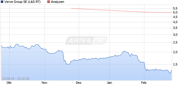 Verve Group Aktie