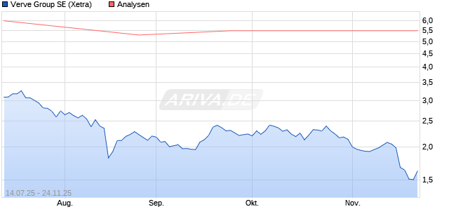 Verve Group SE Aktie