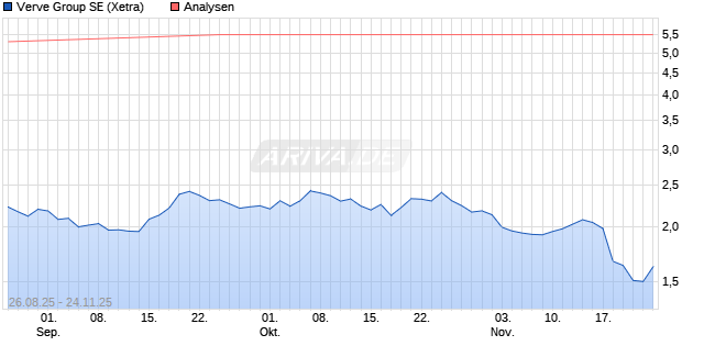 Verve Group SE Aktie