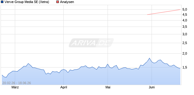 Verve Group Media Aktie