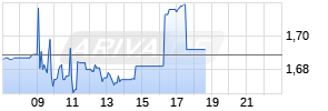 MGI - Media and Games Invest SE Realtime-Chart