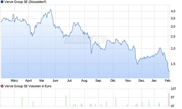 Verve Group Aktie Chart