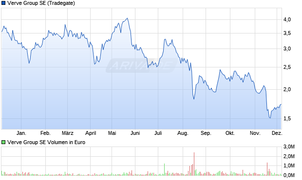 Verve Group Aktie Chart