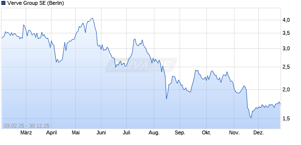 Verve Group Aktie Chart