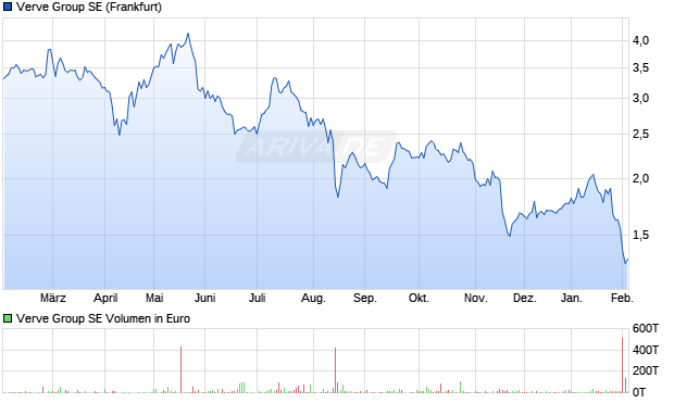 Verve Group Aktie Chart