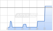 Verve Group SE Chart