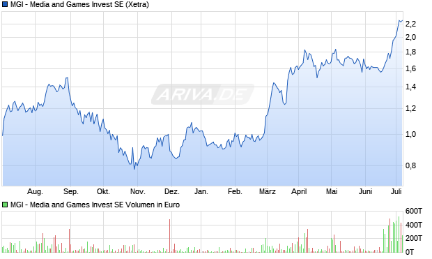 MGI - Media and Games Invest SE Aktie Chart