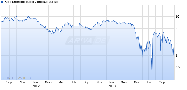 Best Unlimited Turbo Zertifikat auf Microsoft [Commerzbank AG] Chart