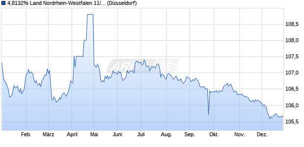 4,8132% Land Nordrhein-Westfalen 11/28 auf Festzins (WKN NRW0CU, ISIN DE000NRW0CU0) Chart