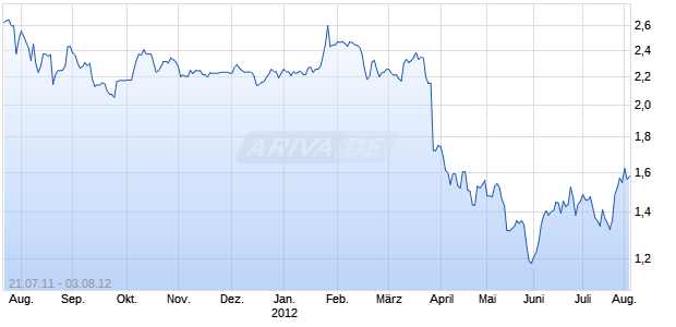 BANCA CIVICA S.A.    EO 1 Chart