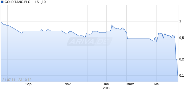 GOLD TANG PLC     LS -,10 Chart
