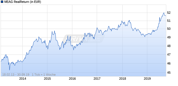 MEAG RealReturn Chart