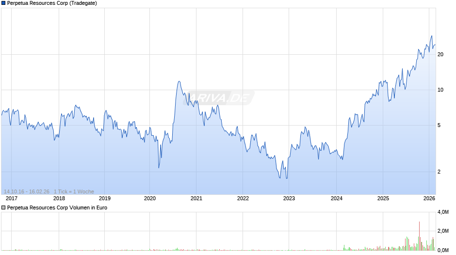 Perpetua Resources Chart