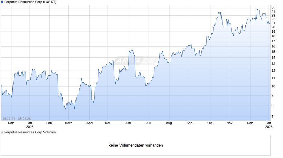 Perpetua Resources Chart