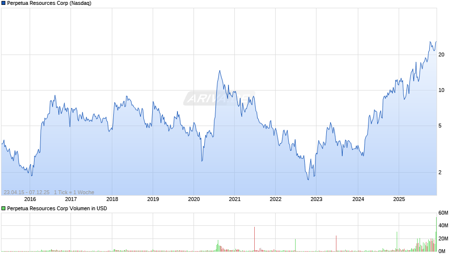 Perpetua Resources Chart