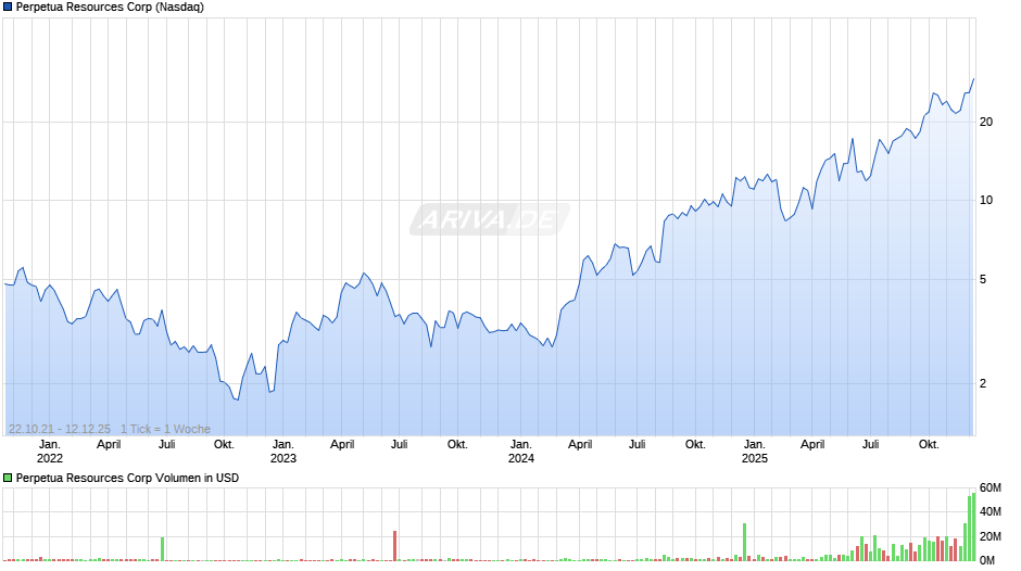 Perpetua Resources Chart