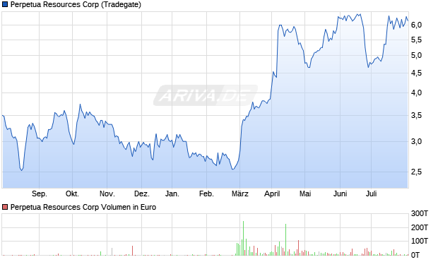 Perpetua Resources Corp Aktie Chart