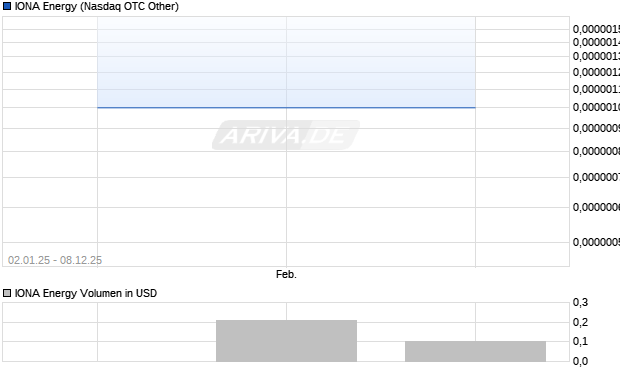 IONA Energy Aktie Chart