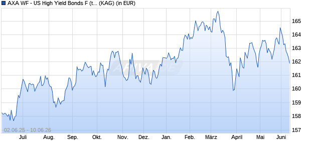 Performance des AXA WF - US High Yield Bonds F (thes.) CHF hedged (WKN A1JCVR, ISIN LU0645147504)