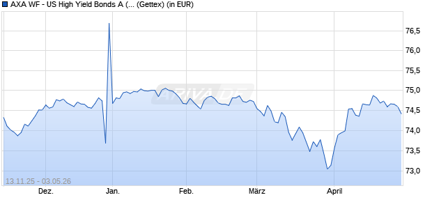 Performance des AXA WF - US High Yield Bonds A (auss.) EUR Hedged (WKN A1JCVQ, ISIN LU0645147413)