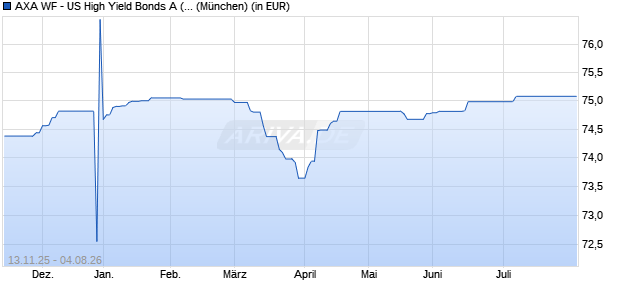 Performance des AXA WF - US High Yield Bonds A (auss.) EUR Hedged (WKN A1JCVQ, ISIN LU0645147413)