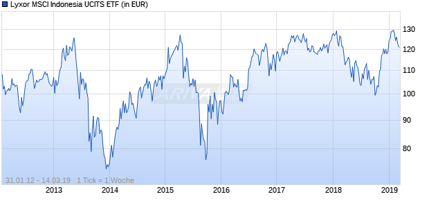 Lyxor MSCI Indonesia UCITS ETF Chart