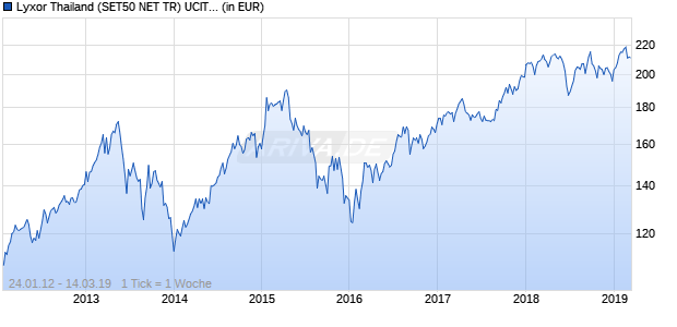 Lyxor Thailand (SET50 NET TR) UCITS ETF Chart