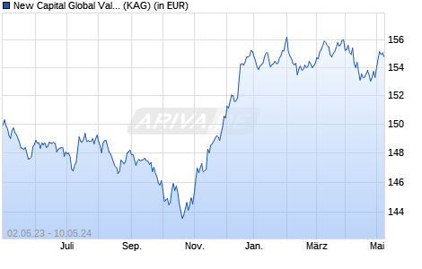 Performance des New Capital Global Value Credit Fund EUR Ord. Acc. (WKN A1C6UV, ISIN IE0033116579)