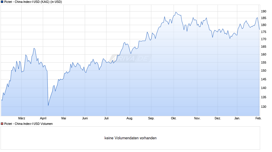Pictet - China Index-I USD Chart