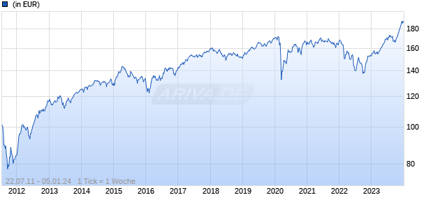 Allianz Euro High Yield Bond AT (H-PLN) - PLN Chart