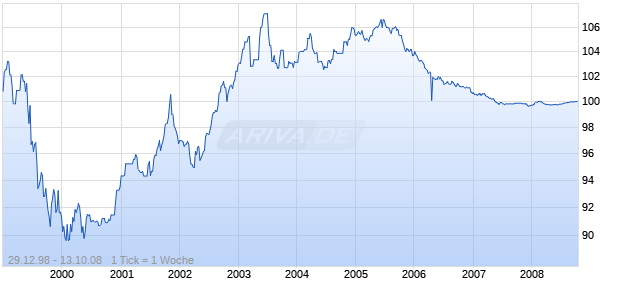 HYPO REAL ES.I.PF477 Chart