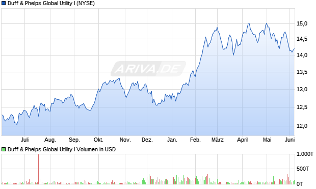 Duff & Phelps Global Utility I Aktie Chart