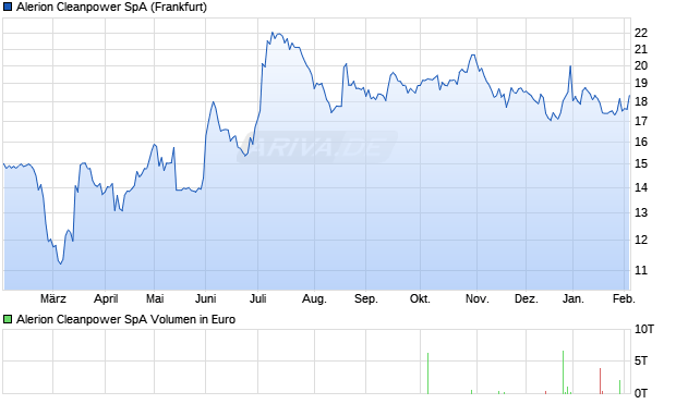 Alerion Cleanpower Aktie Chart