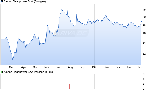 Alerion Cleanpower Aktie Chart