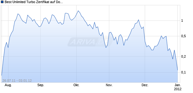 Best Unlimited Turbo Zertifikat auf Dow Jones Industrial Average [Commerzbank AG] Chart