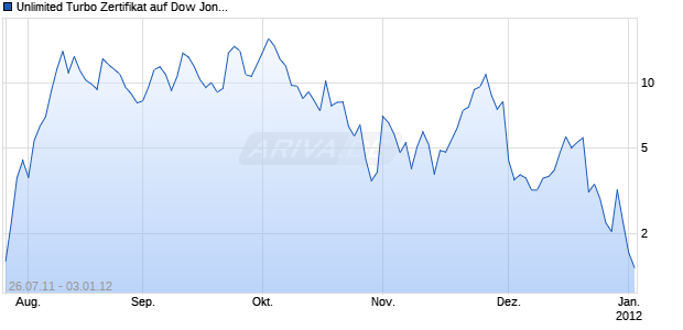Unlimited Turbo Zertifikat auf Dow Jones Industrial Average [Commerzbank AG] Chart